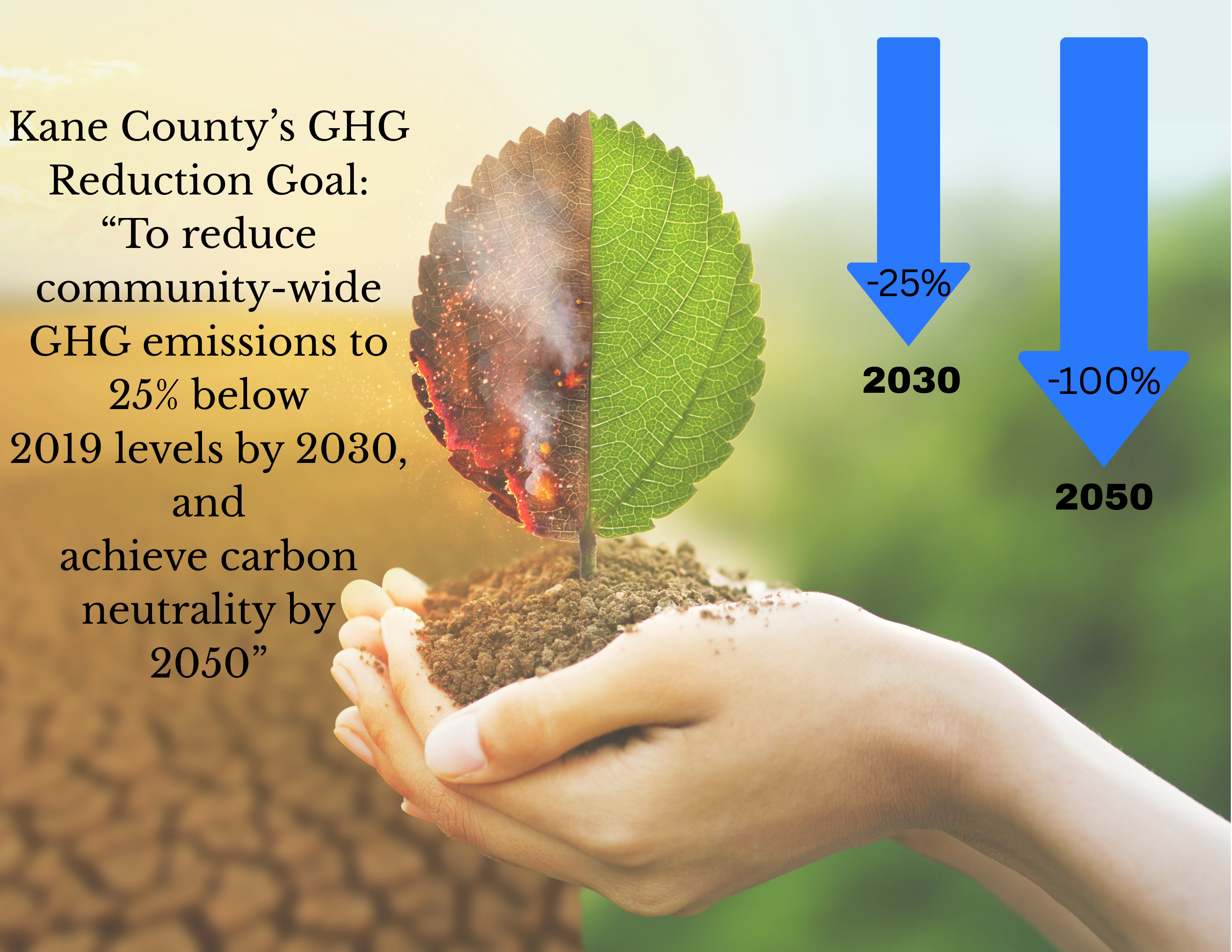 Kane County’s GHG Reduction Goal: “To reduce community-wide GHG emissions to 25% below 2019 levels by 2030, and achieve carbon n